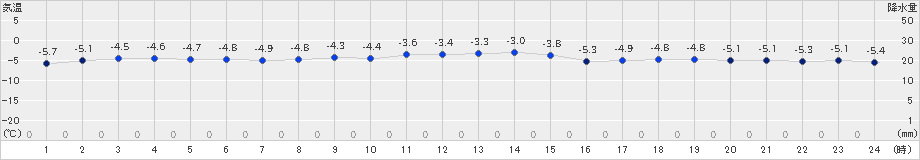 三石(>2021年01月04日)のアメダスグラフ
