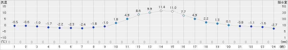 切石(>2021年01月04日)のアメダスグラフ