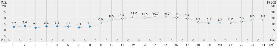 口之津(>2021年01月04日)のアメダスグラフ