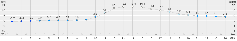 西米良(>2021年01月04日)のアメダスグラフ