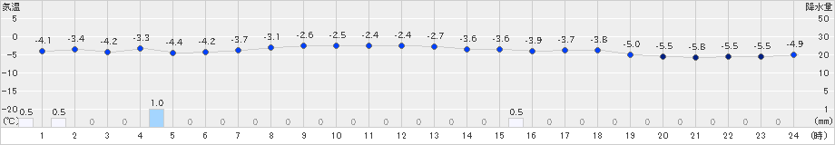 今別(>2021年01月05日)のアメダスグラフ