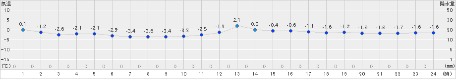 飯舘(>2021年01月05日)のアメダスグラフ