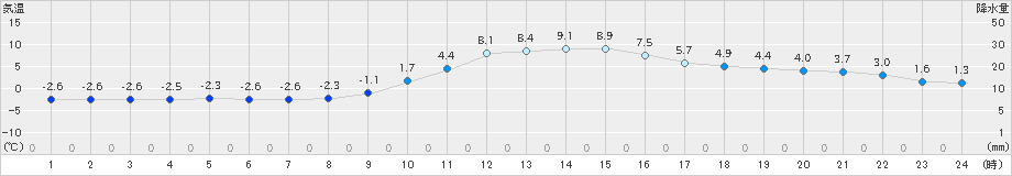 切石(>2021年01月05日)のアメダスグラフ