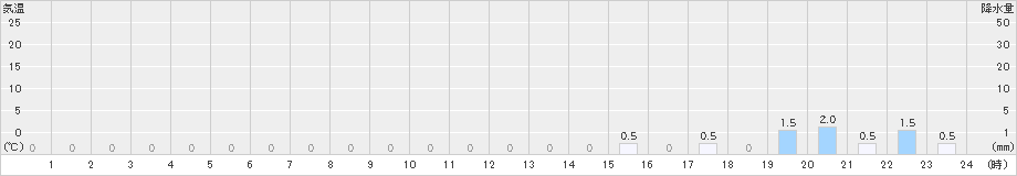 大山(>2021年01月05日)のアメダスグラフ