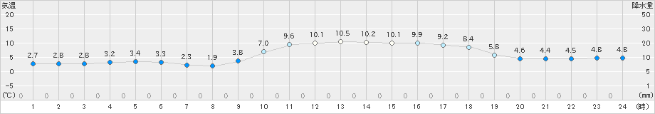 太宰府(>2021年01月05日)のアメダスグラフ