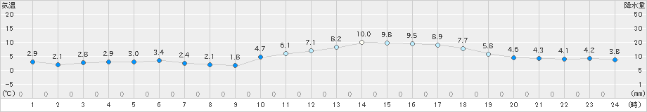 朝倉(>2021年01月05日)のアメダスグラフ