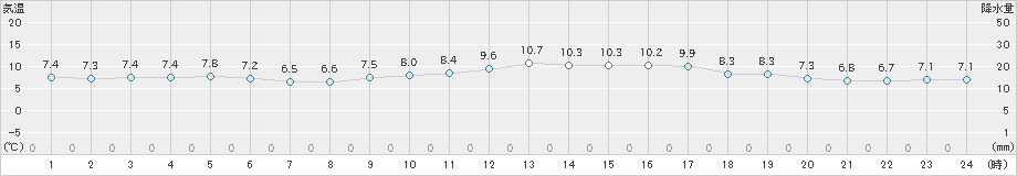 長崎(>2021年01月05日)のアメダスグラフ