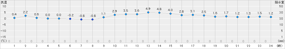萩原(>2021年01月06日)のアメダスグラフ