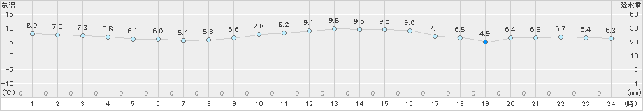 南伊勢(>2021年01月06日)のアメダスグラフ