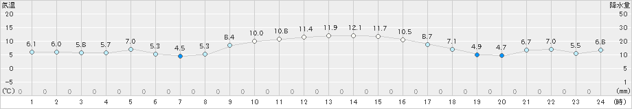 尾鷲(>2021年01月06日)のアメダスグラフ