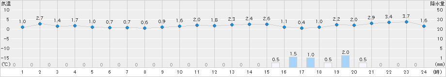 大野(>2021年01月06日)のアメダスグラフ