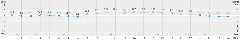 豊中(>2021年01月06日)のアメダスグラフ