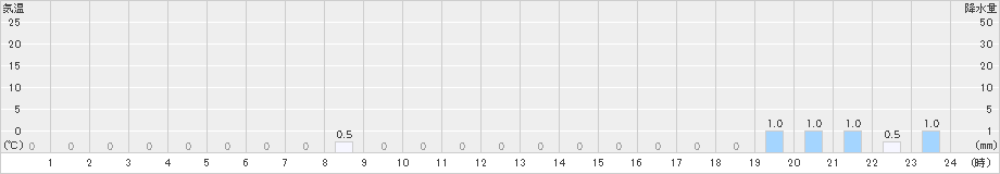 手稲山(>2021年01月07日)のアメダスグラフ