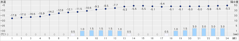 糠内(>2021年01月07日)のアメダスグラフ