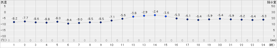 厚真(>2021年01月07日)のアメダスグラフ