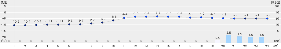 今金(>2021年01月07日)のアメダスグラフ