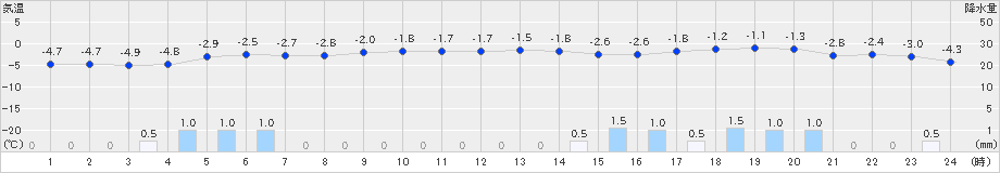 今別(>2021年01月07日)のアメダスグラフ