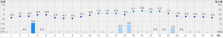 秋田(>2021年01月07日)のアメダスグラフ
