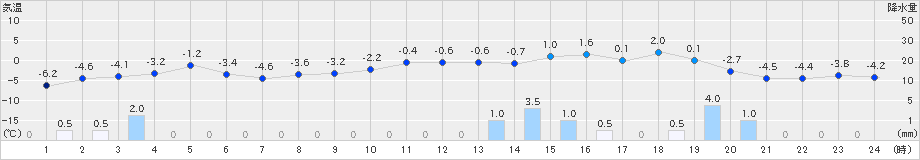 雄和(>2021年01月07日)のアメダスグラフ