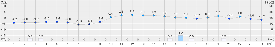 普代(>2021年01月07日)のアメダスグラフ