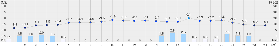 岩手松尾(>2021年01月07日)のアメダスグラフ