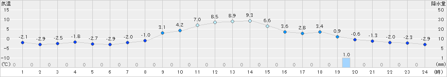 梁川(>2021年01月07日)のアメダスグラフ