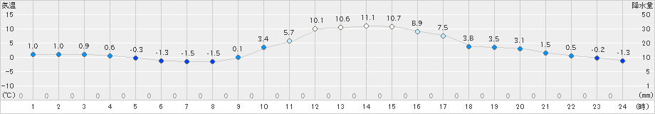 大子(>2021年01月07日)のアメダスグラフ