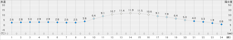 水戸(>2021年01月07日)のアメダスグラフ