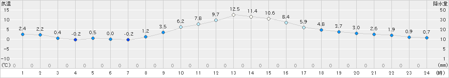 寄居(>2021年01月07日)のアメダスグラフ