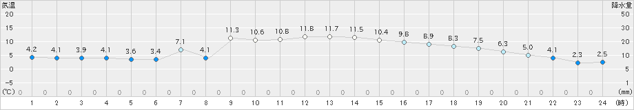 辻堂(>2021年01月07日)のアメダスグラフ