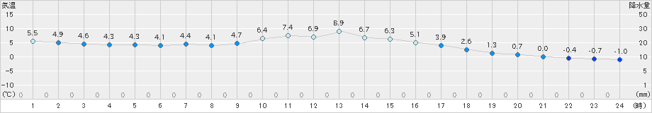 鳥羽(>2021年01月07日)のアメダスグラフ