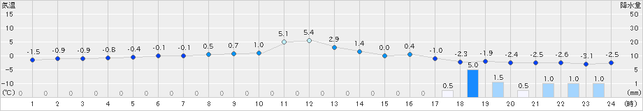 安塚(>2021年01月07日)のアメダスグラフ