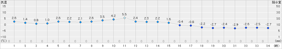 舞鶴(>2021年01月07日)のアメダスグラフ