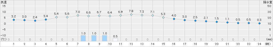 内之浦(>2021年01月07日)のアメダスグラフ