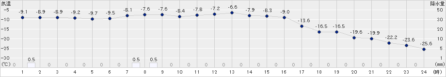 占冠(>2021年01月08日)のアメダスグラフ