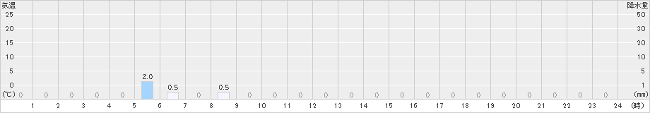 沼の沢(>2021年01月08日)のアメダスグラフ