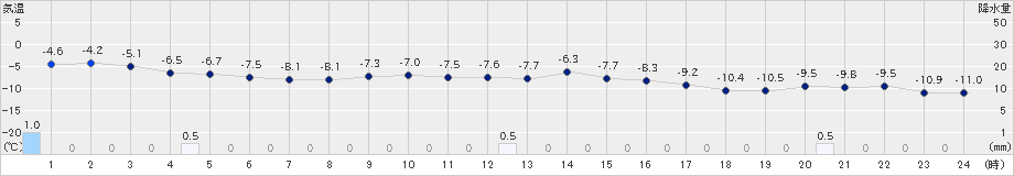 蘭越(>2021年01月08日)のアメダスグラフ