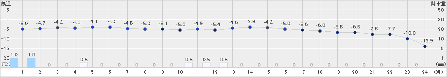 本別(>2021年01月08日)のアメダスグラフ