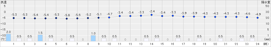 神岡(>2021年01月08日)のアメダスグラフ