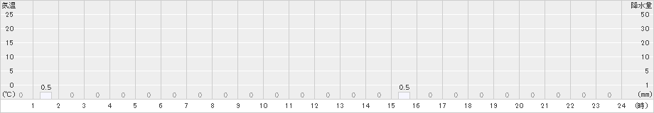 手稲山(>2021年01月09日)のアメダスグラフ