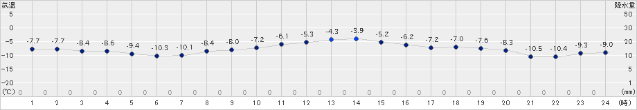 網走(>2021年01月09日)のアメダスグラフ