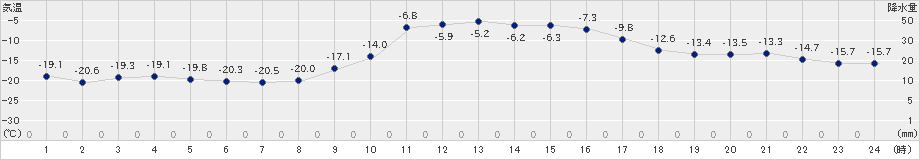 日高(>2021年01月09日)のアメダスグラフ