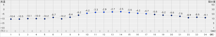 八戸(>2021年01月09日)のアメダスグラフ