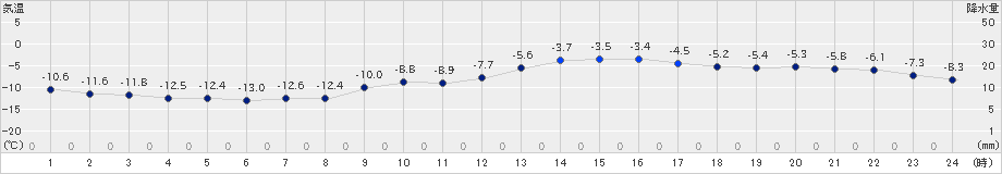 一関(>2021年01月09日)のアメダスグラフ