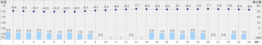 六厩(>2021年01月09日)のアメダスグラフ