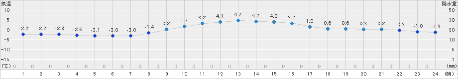 四日市(>2021年01月09日)のアメダスグラフ