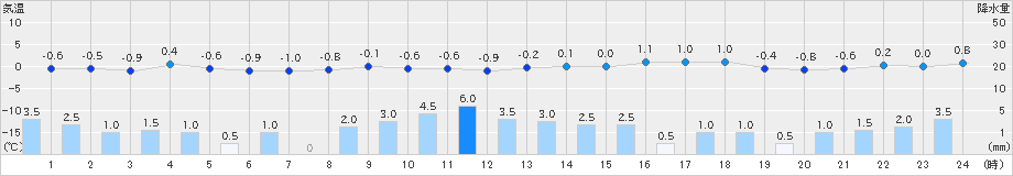 越廼(>2021年01月09日)のアメダスグラフ