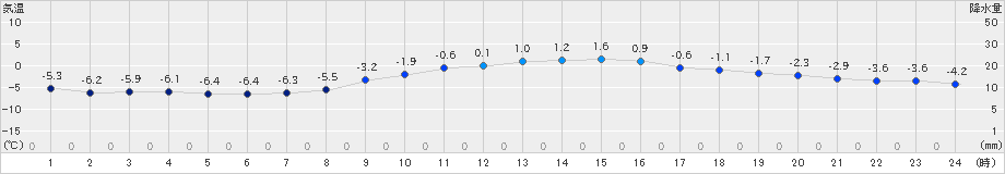 能勢(>2021年01月09日)のアメダスグラフ