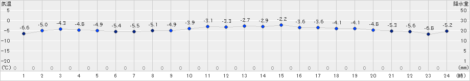 久万(>2021年01月09日)のアメダスグラフ