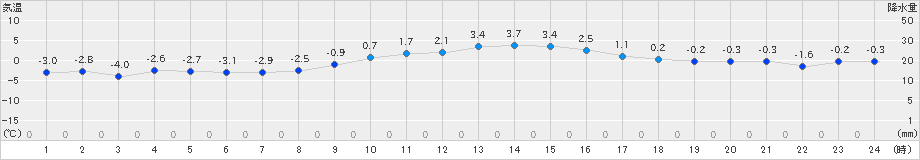 西米良(>2021年01月09日)のアメダスグラフ